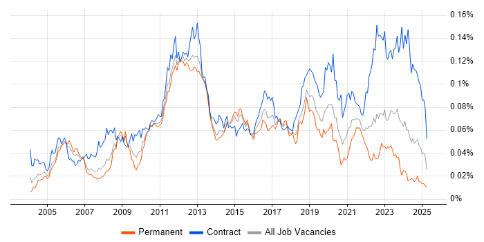 Job vacancy trend for Oracle Procure-to-Pay in the UK