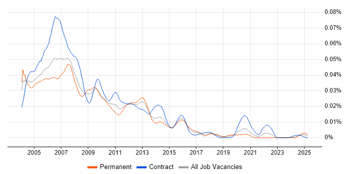 Job vacancy trend for Oracle Production DBA in the UK Job vacancy trend for Oracle Production DBA in the UK