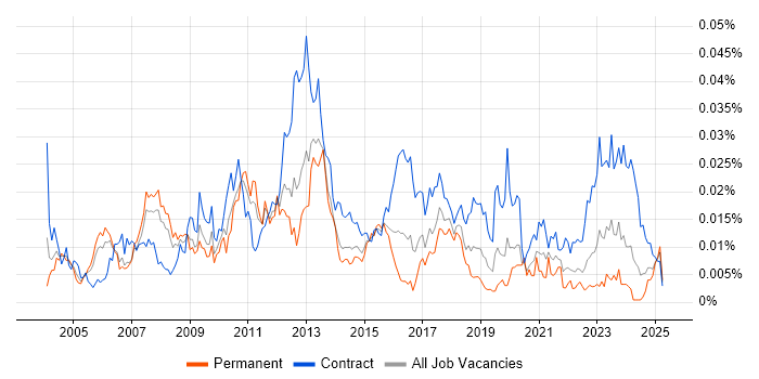 Job vacancy trend for Oracle Programme Manager in the UK Job vacancy trend for Oracle Programme Manager in the UK