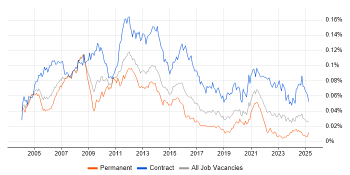 Job vacancy trend for Oracle Project Manager in the UK Job vacancy trend for Oracle Project Manager in the UK
