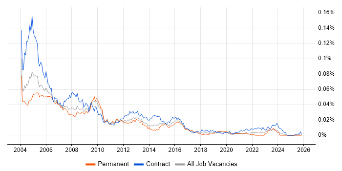 Oracle Reports Developer job vacancy trend in the UK