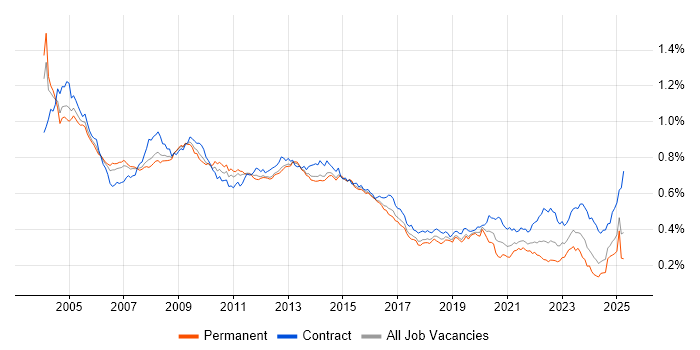 Job vacancy trend for Oracle Reports in the UK Job vacancy trend for Oracle Reports in the UK
