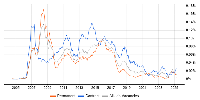 Job vacancy trend for Oracle Retail in the UK Job vacancy trend for Oracle Retail in the UK