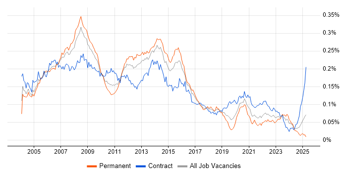 Job vacancy trend for Oracle RMAN in the UK Job vacancy trend for Oracle RMAN in the UK
