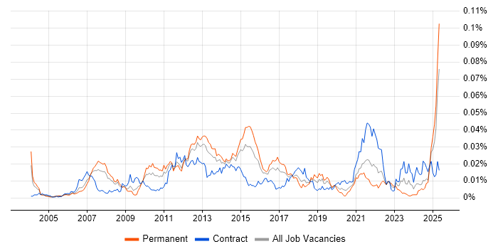 Job vacancy trend for Oracle SCM in the UK Job vacancy trend for Oracle SCM in the UK