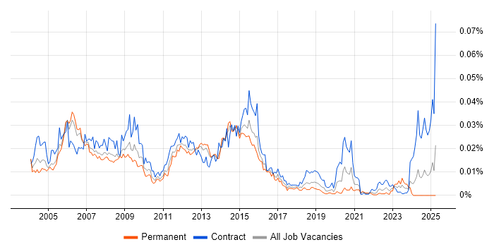 Job vacancy trend for Oracle Self-Service HR in the UK Job vacancy trend for Oracle Self-Service HR in the UK