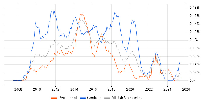 Job vacancy trend for Oracle Service Bus in the UK Job vacancy trend for Oracle Service Bus in the UK