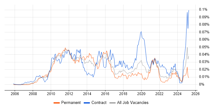 Job vacancy trend for Oracle Smart View in the UK Job vacancy trend for Oracle Smart View in the UK