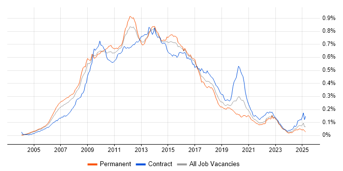 Job vacancy trend for Oracle SOA Suite in the UK Job vacancy trend for Oracle SOA Suite in the UK