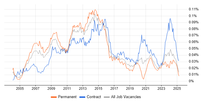 Job vacancy trend for Oracle Solutions Architect in the UK Job vacancy trend for Oracle Solutions Architect in the UK