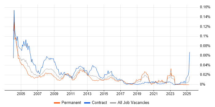 Job vacancy trend for Oracle Spatial in the UK Job vacancy trend for Oracle Spatial in the UK