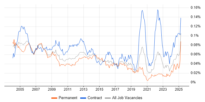 Job vacancy trend for Oracle Specialist in the UK Job vacancy trend for Oracle Specialist in the UK