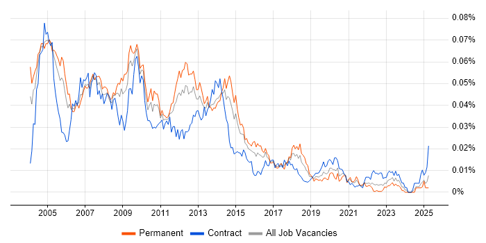 Job vacancy trend for Oracle SQL Server DBA in the UK Job vacancy trend for Oracle SQL Server DBA in the UK