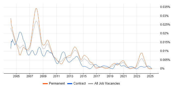 Job vacancy trend for Oracle Statspack in the UK Job vacancy trend for Oracle Statspack in the UK