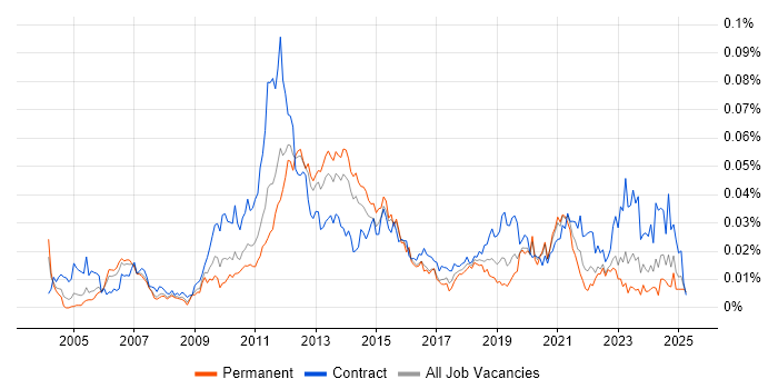 Job vacancy trend for Oracle Subledger Accounting in the UK