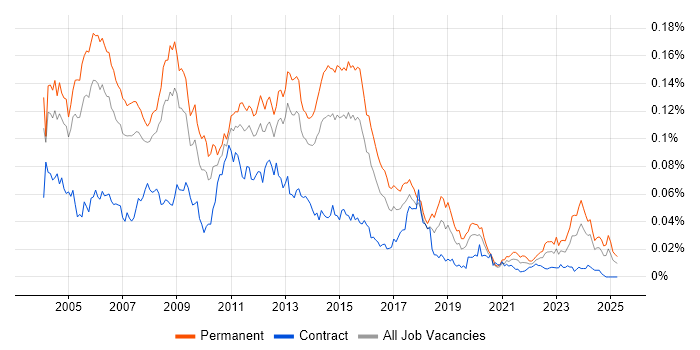 Job vacancy trend for Oracle Support Analyst in the UK Job vacancy trend for Oracle Support Analyst in the UK
