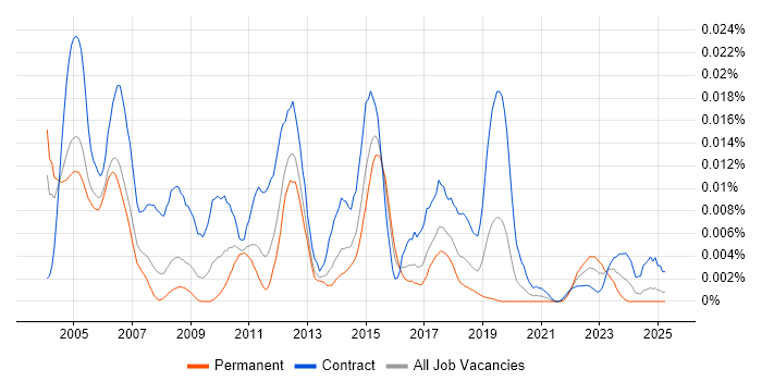 Job vacancy trend for Oracle TCA in the UK Job vacancy trend for Oracle TCA in the UK