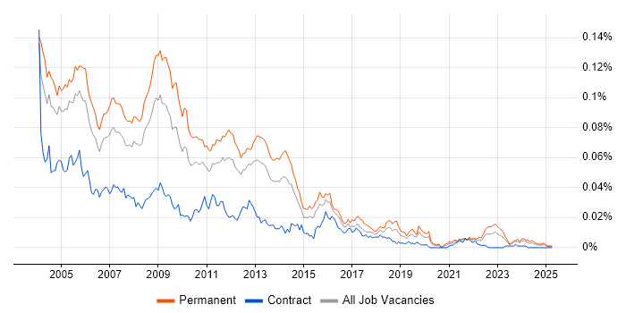 Job vacancy trend for Oracle Team Leader in the UK Job vacancy trend for Oracle Team Leader in the UK