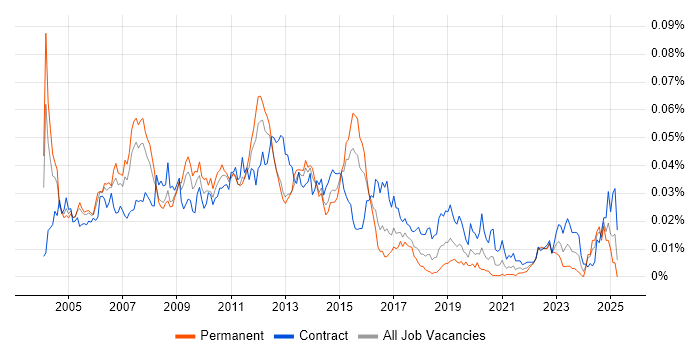 Job vacancy trend for Oracle Technical Architect in the UK