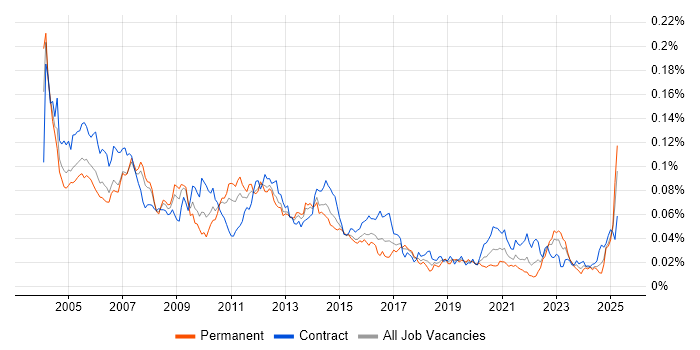 Job vacancy trend for Oracle Technical Consultant in the UK Job vacancy trend for Oracle Technical Consultant in the UK