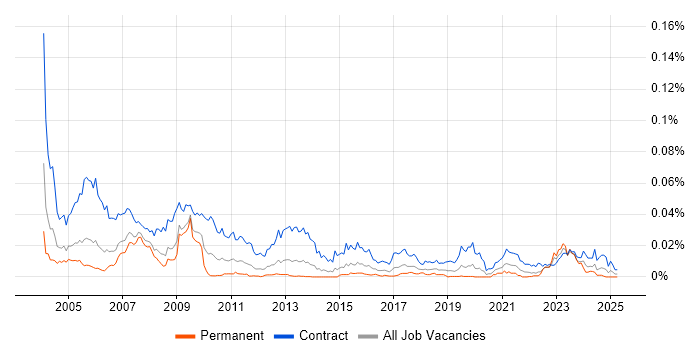 Job vacancy trend for Oracle Trainer in the UK