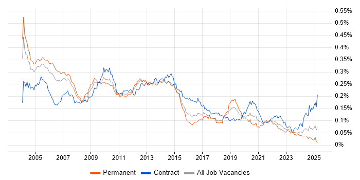 Job vacancy trend for Oracle Workflow in the UK