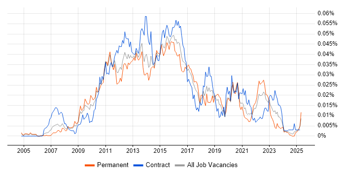 Job vacancy trend for Oracle ZFS in the UK Job vacancy trend for Oracle ZFS in the UK