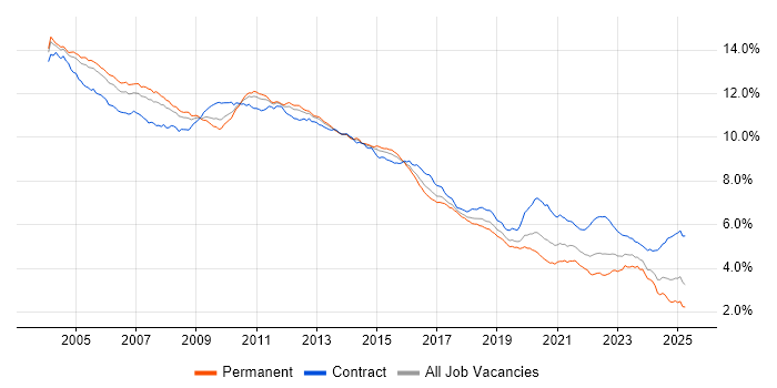 Job vacancy trend for Oracle in the UK Job vacancy trend for Oracle in the UK