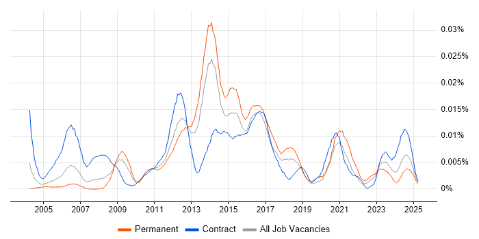 Job vacancy trend for Orchard Housing in the UK Job vacancy trend for Orchard Housing in the UK