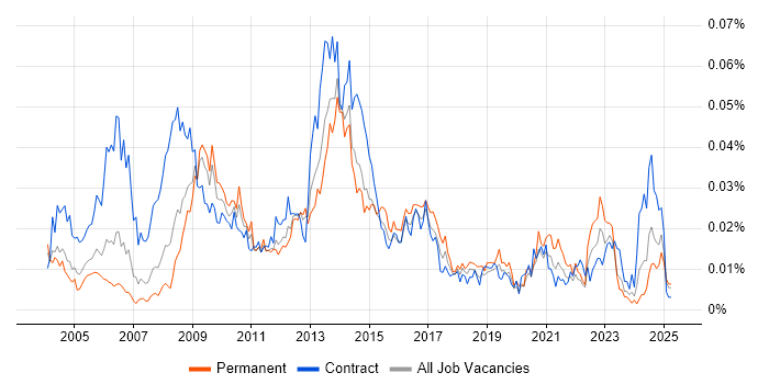 Job vacancy trend for Orchard in the UK Job vacancy trend for Orchard in the UK