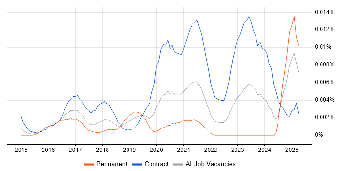 Job vacancy trend for Orchestrade in the UK Job vacancy trend for Orchestrade in the UK
