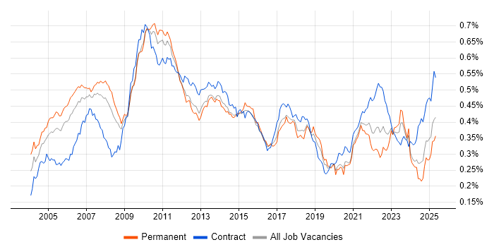 Job vacancy trend for Order Management in the UK Job vacancy trend for Order Management in the UK