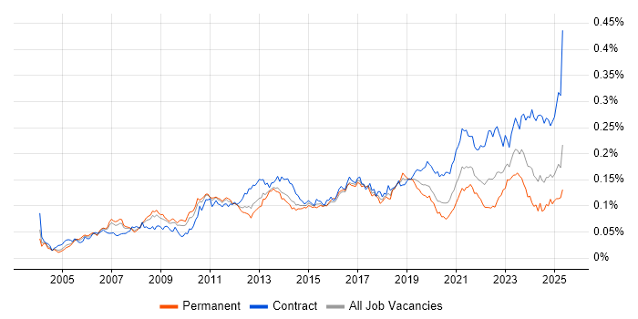 Job vacancy trend for Order to Cash in the UK Job vacancy trend for Order to Cash in the UK