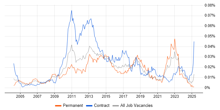 Job vacancy trend for Organisational Awareness in the UK Job vacancy trend for Organisational Awareness in the UK
