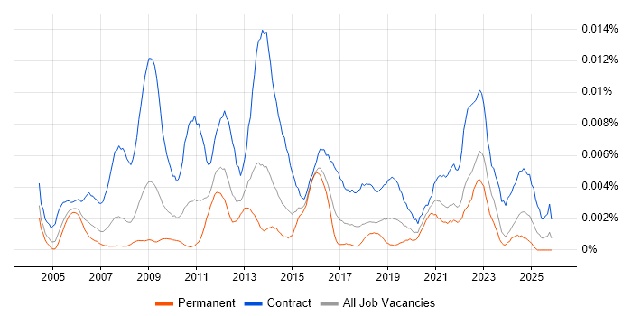 Organisational Change Manager job vacancy trend in the UK