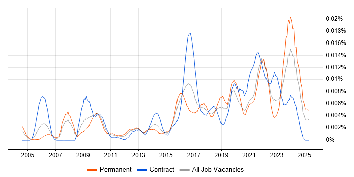 Job vacancy trend for Organisational Learning in the UK Job vacancy trend for Organisational Learning in the UK