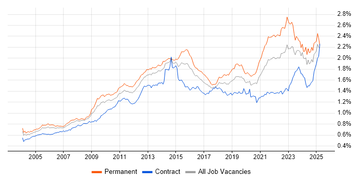 Job vacancy trend for Organisational Skills in the UK