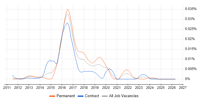 OrientDB job vacancy trend in the UK