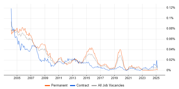 Job vacancy trend for OS/400 in the UK Job vacancy trend for OS/400 in the UK