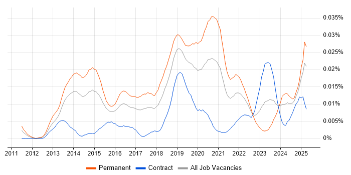 Job vacancy trend for OSCE in the UK Job vacancy trend for OSCE in the UK