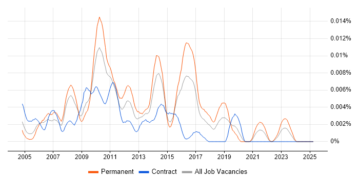 Job vacancy trend for osCommerce in the UK Job vacancy trend for osCommerce in the UK