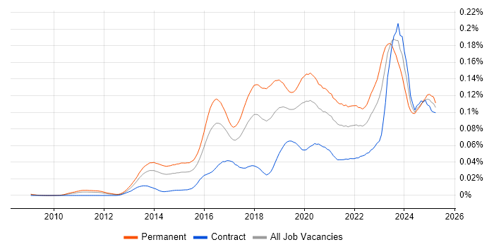 Job vacancy trend for OSCP in the UK
