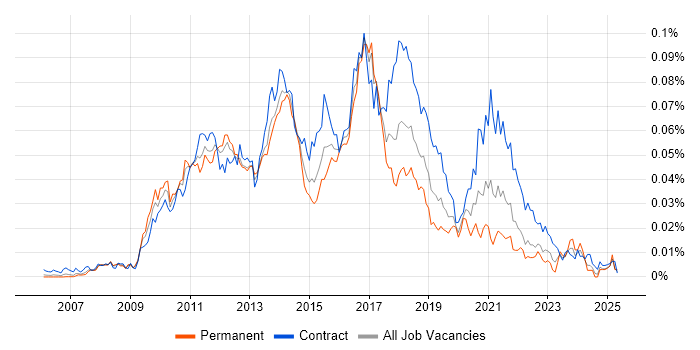 Job vacancy trend for OSGi in the UK Job vacancy trend for OSGi in the UK