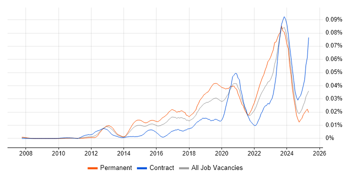 Job vacancy trend for OSINT in the UK Job vacancy trend for OSINT in the UK
