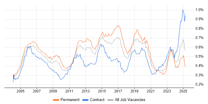 Job vacancy trend for OSPF in the UK