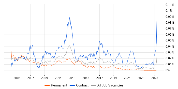 Job vacancy trend for OSS Architect in the UK Job vacancy trend for OSS Architect in the UK