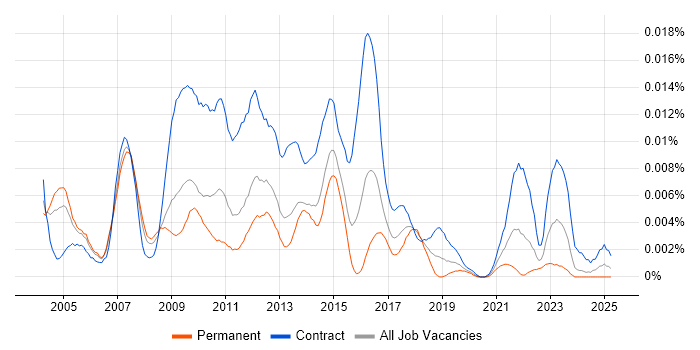 Job vacancy trend for OSS Business Analyst in the UK Job vacancy trend for OSS Business Analyst in the UK