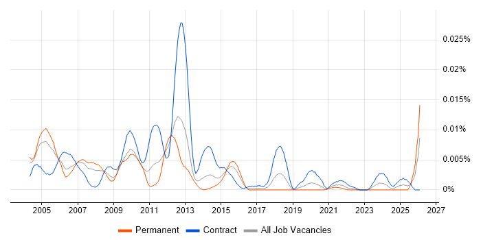 OSS Developer job vacancy trend in the UK