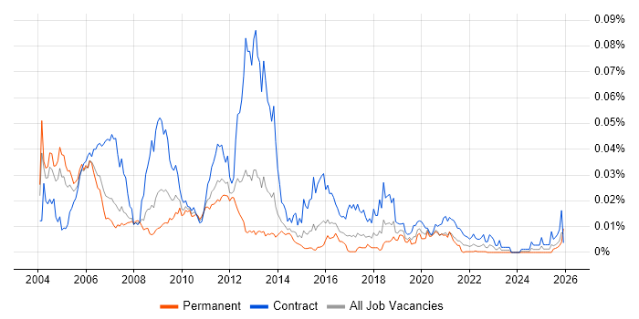 OSS Engineer job vacancy trend in the UK