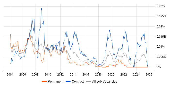 OSS Project Manager job vacancy trend in the UK